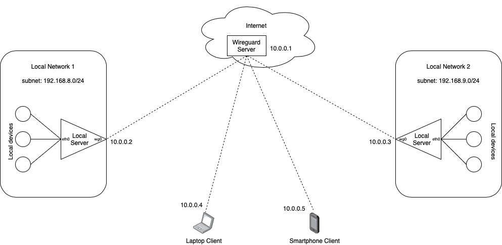 Example Network (created with: draw.io)